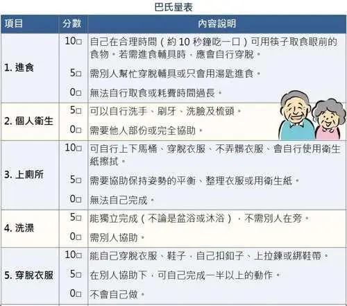 申請長照補助、外籍看護…這張表很重要